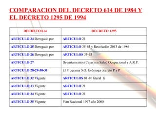 COMPARACION DEL DECRETO 614 DE 1984 Y
EL DECRETO 1295 DE 1994

       DECRETO 614                             DECRETO 1295

ARTICULO 24 Derogado por   ARTICULO 21

ARTICULO 25 Derogado por   ARTICULO 35-63 y Resolución 2013 de 1986

ARTICULO 26 Derogado por   ARTICULOS 35-63

ARTICULO 27                Departamentos (Cajas) en Salud Ocupacional y A.R.P.

ARTICULO 28-29-30-31       El Programa S.O. lo deroga decreto P y P

ARTICULO 32 Vigente        ARTICULOS 81-80 literal G

ARTICULO 33 Vigente        ARTICULO 21

ARTICULO 34 Vigente        ARTICULO 21

ARTICULO 35 Vigente        Plan Nacional 1997 año 2000
 