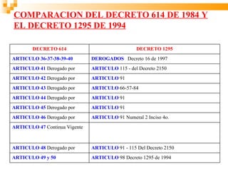 COMPARACION DEL DECRETO 614 DE 1984 Y
EL DECRETO 1295 DE 1994

        DECRETO 614                              DECRETO 1295
ARTICULO 36-37-38-39-40        DEROGADOS Decreto 16 de 1997
ARTICULO 41 Derogado por       ARTICULO 115 - del Decreto 2150
ARTICULO 42 Derogado por       ARTICULO 91
ARTICULO 43 Derogado por       ARTICULO 66-57-84
ARTICULO 44 Derogado por       ARTICULO 91
ARTICULO 45 Derogado por       ARTICULO 91
ARTICULO 46 Derogado por       ARTICULO 91 Numeral 2 Inciso 4o.
ARTICULO 47 Continua Vigente



ARTICULO 48 Derogado por       ARTICULO 91 - 115 Del Decreto 2150
ARTICULO 49 y 50               ARTICULO 98 Decreto 1295 de 1994
 