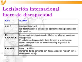 Legislación internacional
fuero de discapacidad
 PAIS       NORMA

 CHILE      Ley 20422 de 2010.
            No discriminación e igualdad de oportunidades a personas con
            discapacidad
 EL         Ley de equiparación de oportunidades para las personas con
 SALVADOR   discapacidad
            El trabajador discapacitado tiene derecho a la protección
            contra cualquier clase de discriminación y a igualdad de
            oportunidades
 PANAMA     Ley 42 de 1999
            Derechos de las personas con discapacidad en relacion con el
            derecho del trabajo
 