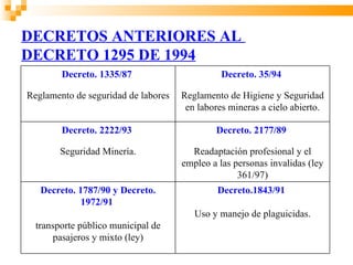 DECRETOS ANTERIORES AL
DECRETO 1295 DE 1994
        Decreto. 1335/87                       Decreto. 35/94

Reglamento de seguridad de labores   Reglamento de Higiene y Seguridad
                                      en labores mineras a cielo abierto.

        Decreto. 2222/93                     Decreto. 2177/89

        Seguridad Minería.             Readaptación profesional y el
                                     empleo a las personas invalidas (ley
                                                   361/97)
   Decreto. 1787/90 y Decreto.                Decreto.1843/91
             1972/91
                                        Uso y manejo de plaguicidas.
  transporte público municipal de
       pasajeros y mixto (ley)
 