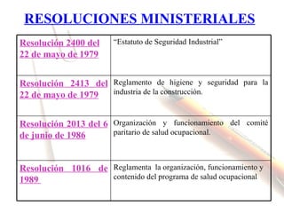 RESOLUCIONES MINISTERIALES
Resolución 2400 del     “Estatuto de Seguridad Industrial”
22 de mayo de 1979


Resolución 2413 del Reglamento de higiene y seguridad para la
22 de mayo de 1979  industria de la construcción.



Resolución 2013 del 6 Organización y funcionamiento del comité
de junio de 1986      paritario de salud ocupacional.



Resolución 1016 de Reglamenta la organización, funcionamiento y
1989               contenido del programa de salud ocupacional
 