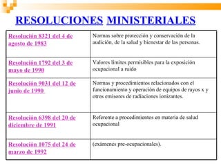 RESOLUCIONES MINISTERIALES
Resolución 8321 del 4 de    Normas sobre protección y conservación de la
agosto de 1983              audición, de la salud y bienestar de las personas.


Resolución 1792 del 3 de    Valores límites permisibles para la exposición
mayo de 1990                ocupacional a ruido

Resolución 9031 del 12 de   Normas y procedimientos relacionados con el
junio de 1990               funcionamiento y operación de equipos de rayos x y
                            otros emisores de radiaciones ionizantes.


Resolución 6398 del 20 de   Referente a procedimientos en materia de salud
diciembre de 1991           ocupacional


Resolución 1075 del 24 de   (exámenes pre-ocupacionales).
marzo de 1992
 
