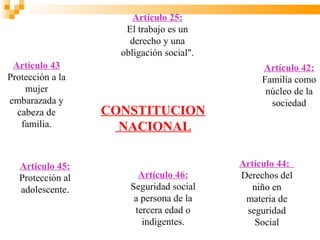 Artículo 25:
                      El trabajo es un
                       derecho y una
                     obligación social".
 Artículo 43                                    Artículo 42:
Protección a la                                 Familia como
    mujer                                        núcleo de la
embarazada y                                      sociedad
  cabeza de        CONSTITUCION
   familia.          NACIONAL

   Artículo 45:                            Artículo 44:
   Protección al         Artículo 46:      Derechos del
   adolescente.        Seguridad social       niño en
                        a persona de la     materia de
                        tercera edad o      seguridad
                          indigentes.         Social
 