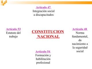 Artículo 47
               Integración social
                a discapacitados



Artículo 53                         Artículo 48
Estatuto del   CONSTITUCION             Norma
  trabajo        NACIONAL           fundamental,
                                           da
                                    nacimiento a
                                     la seguridad
                 Artículo 54             social
                 Formación y
                 habilitación
                  profesional
 