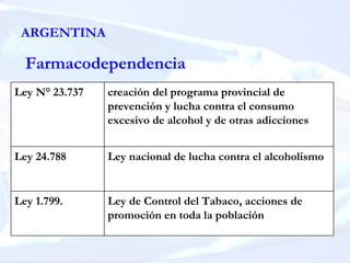 ARGENTINA

  Farmacodependencia
Ley N° 23.737   creación del programa provincial de
                prevención y lucha contra el consumo
                excesivo de alcohol y de otras adicciones


Ley 24.788      Ley nacional de lucha contra el alcoholismo


Ley 1.799.      Ley de Control del Tabaco, acciones de
                promoción en toda la población
 