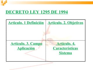 DECRETO LEY 1295 DE 1994

Articulo. 1 Definición   Articulo. 2. Objetivos




 Articulo. 3. Campo          Articulo. 4.
     Aplicación             Características
                               Sistema
 