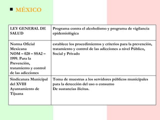    MÉXICO

LEY GENERAL DE          Programa contra el alcoholismo y programa de vigilancia
SALUD                   epidemiológica

Norma Oficial           establece los procedimientos y criterios para la prevención,
Mexicana                tratamiento y control de las adicciones a nivel Público,
NOM – 028 – SSA2 –      Social y Privado
1999. Para la
Prevención,
tratamiento y control
de las adicciones
Sindicatura Municipal   Toma de muestras a los servidores públicos municipales
del XVIII               para la detección del uso o consumo
Ayuntamiento de         De sustancias ilícitas.
Tijuana
 