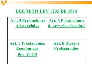 DECRETO LEY 1295 DE 1994
Art. 5 Prestaciones Art. 6 Prestaciones
  Asistenciales     de servcios de salud



Art. 7 Prestaciones    Art. 8 Riesgos
   Económicas          Profesionales
    Por ATEP
 