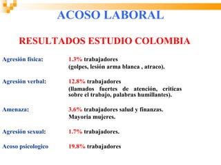 ACOSO LABORAL

      RESULTADOS ESTUDIO COLOMBIA
Agresión física:     1.3% trabajadores
                     (golpes, lesión arma blanca , atraco).

Agresión verbal:     12.8% trabajadores
                     (llamados fuertes de atención, criticas
                     sobre el trabajo, palabras humillantes).

Amenaza:             3.6% trabajadores salud y finanzas.
                     Mayoria mujeres.

Agresión sexual:     1.7% trabajadores.

Acoso psicologico    19.8% trabajadores
 