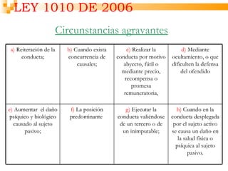 LEY 1010 DE 2006
                        Circunstancias agravantes
 a) Reiteración de la     b) Cuando exista       c) Realizar la         d) Mediante
      conducta;           concurrencia de    conducta por motivo   ocultamiento, o que
                              causales;         abyecto, fútil o   dificulten la defensa
                                               mediante precio,        del ofendido
                                                recompensa o
                                                   promesa
                                                remuneratoria,

e) Aumentar el daño        f) La posición       g) Ejecutar la       h) Cuando en la
 psíquico y biológico      predominante      conducta valiéndose   conducta desplegada
  causado al sujeto                           de un tercero o de    por el sujeto activo
        pasivo;                                un inimputable;     se causa un daño en
                                                                      la salud física o
                                                                     psíquica al sujeto
                                                                           pasivo.
 