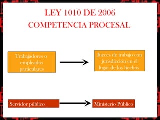 LEY 1010 DE 2006
        COMPETENCIA PROCESAL


  Trabajadores o           Jueces de trabajo con
    empleados                 jurisdicción en el
   particulares             lugar de los hechos




Servidor público          Ministerio Público
 