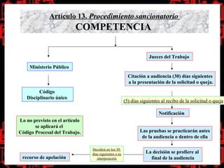 Artículo 13. Procedimiento sancionatorio
                          COMPETENCIA

                                                                    Jueces del Trabajo

     Ministerio Público
                                                         Citación a audiencia (30) días siguientes
                                                         a la presentación de la solicitud o queja.
         Código
   Disciplinario único
                                                       (5) días siguientes al recibo de la solicitud o queja

                                                                         Notificación
Lo no previsto en el articulo
       se aplicará el
Código Procesal del Trabajo.                                   Las pruebas se practicarán antes
                                                                de la audiencia o dentro de ella

                                Decidirá en los 30
                                días siguientes a su              La decisión se profiere al
 recurso de apelación              interposición                    final de la audiencia
 