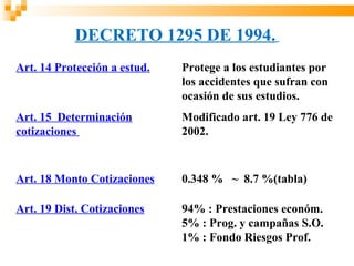 DECRETO 1295 DE 1994.
Art. 14 Protección a estud.   Protege a los estudiantes por
                              los accidentes que sufran con
                              ocasión de sus estudios.
Art. 15 Determinación         Modificado art. 19 Ley 776 de
cotizaciones                  2002.



Art. 18 Monto Cotizaciones    0.348 % ~ 8.7 %(tabla)

Art. 19 Dist. Cotizaciones    94% : Prestaciones económ.
                              5% : Prog. y campañas S.O.
                              1% : Fondo Riesgos Prof.
 