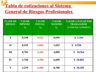 Tabla de cotizaciones al Sistema
     Ministerio de la Protección
     Social
General de Riesgos Profesionales
            República de Colombia


CLASE DE   VALOR     VALOR    VALOR    VALOR A PAGAR POR
 RIESGO    MÍNIMO   INICIAL   MÁXIMO      TRABAJADOR
              %        %        %       (V.INICIAL X SMMLV)



   I        0,348    0,522     0,696         $ 2.264

   II       0,435    1,044     1,653       $ 4.528

  III       0,783    2,436     4,089         $ 10.564

   IV       1,740    4,350     6,690         $ 18.865

   V        3,219    6,960     8,700         $ 30.185
 