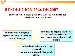 RESOLUCION 2346 DE 2007
     Información básica para realizar las evaluaciones
                  medicas ocupacionales




  Indicadores biológicos          Estudios de higiene industrial
específicos con respecto al           específicos, sobre los
                                  correspondientes factores de
     factor de riesgo                         riesgo

                 Indicadores epidemiológicos
                          sobre el
                 comportamiento del factor de
                           riesgo
 