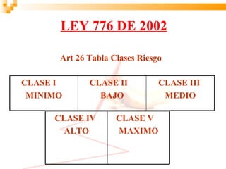 LEY 776 DE 2002

      Art 26 Tabla Clases Riesgo

CLASE I      CLASE II          CLASE III
 MINIMO        BAJO             MEDIO

     CLASE IV       CLASE V
       ALTO         MAXIMO
 