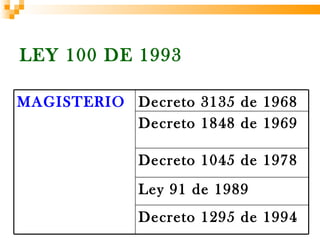 LEY 100 DE 1993

MAGISTERIO Decreto 3135 de 1968
           Decreto 1848 de 1969

             Decreto 1045 de 1978
             Ley 91 de 1989
             Decreto 1295 de 1994
 
