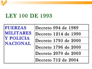 LEY 100 DE 1993

FUERZAS   Decreto 094 de 1989
MILITARES Decreto 1214 de 1990
Y POLICIA
          Decreto 1795 de 2000
NACIONAL
          Decreto 1796 de 2000
          Decreto 2070 de 2003
            Decreto 712 de 2004
 
