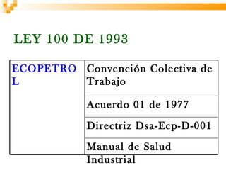 LEY 100 DE 1993

ECOPETRO Convención Colectiva de
L        Trabajo

           Acuerdo 01 de 1977
           Directriz Dsa-Ecp-D-001
           Manual de Salud
           Industrial
 