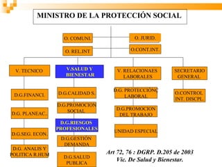 MINISTRO DE LA PROTECCIÓN SOCIAL

                   O. COMUNI.               O. JURID.

                   O. REL.INT              O.CONT.INT.



 V. TECNICO         V.SALUD Y        V. RELACIONAES        SECRETARIO
                    BIENESTAR           LABORALES           GENERAL

                                    D.G. PROTECCIÒNÇ
 D.G.FINANCI.    D.G.CALIDAD S.                            O.CONTROL
                                         LABORAL
                                                           INT. DISCPL.
                 D.G.PROMOCION
                     SOCIAL          D.G.PROMOCION
D.G. PLANEAC..                        DEL TRABAJO
                  D.G.RIESGOS
                 PROFESIONALES
                                    UNIDAD ESPECIAL
D.G.SEG. ECON.
                  D.G.GESTIÓN
                   DEMANDA
 D.G. ANALIS Y
POLITICA R.HUM                    Art 72, 76 : DGRP. D.205 de 2003
                   D.G.SALUD
                    PUBLICA
                                      Vic. De Salud y Bienestar.
 