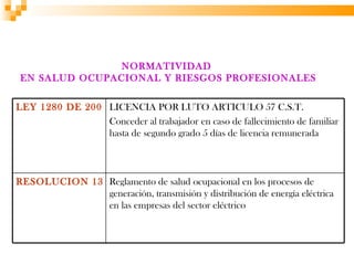 NORMATIVIDAD
EN SALUD OCUPACIONAL Y RIESGOS PROFESIONALES

LEY 1280 DE 2009 LICENCIA POR LUTO ARTICULO 57 C.S.T.
                 Conceder al trabajador en caso de fallecimiento de familiar
                 hasta de segundo grado 5 días de licencia remunerada



RESOLUCION 1348 DE 2009de salud ocupacional en los procesos de
              Reglamento
              generación, transmisión y distribución de energía eléctrica
              en las empresas del sector eléctrico
 