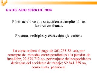 RADICADO 20068 DE 2004


   Piloto aeronave que se accidento cumpliendo las
                 labores cotidianas.

     Fracturas múltiples y extracción ojo derecho


    La corte ordena el pago de $63.253.321.oo, por
concepto de mesadas correspondientes a la pensión de
invalidez, 22.670.712.oo, por reajuste de incapacidades
   derivadas del accidente de trabajo; $2.841.359.oo,
                 como cuota pensional
 