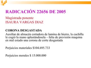 RADICACIÓN 22656 DE 2005
Magistrada ponente
ISAURA VARGAS DIAZ

CORONA DESGASTADA
Auxiliar de almacén cortadora de lamina de hierro, la cuchilla
le cogió la mano aplastándosela – falta de previsión maquina
en mal estado una corona de corte desgastada

Perjuicios materiales $104.695.733

Perjuicios morales $ 15.000.000
 