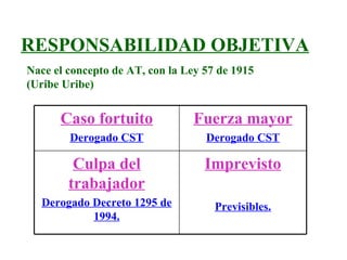 RESPONSABILIDAD OBJETIVA
Nace el concepto de AT, con la Ley 57 de 1915
(Uribe Uribe)


      Caso fortuito              Fuerza mayor
        Derogado CST               Derogado CST

         Culpa del                 Imprevisto
        trabajador
  Derogado Decreto 1295 de           Previsibles.
           1994.
 