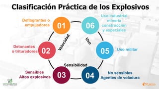 Clasificación Práctica de los Explosivos
01 06
02 05
03 04
Deflagrantes o
empujadores
Detonantes
o trituradores
Sensibles
Altos explosivos
No sensibles
Agentes de voladura
Uso militar
Uso industrial
minería
construcción
y especiales
Sensibilidad
 