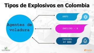 Agentes de
voladura
ANFO
INDUGEL
AV 800
EMULIND - B
Tipos de Explosivos en Colombia
 