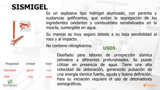 SISMIGEL
USOS
Es un explosivo tipo hidrogel alumizado, con pentrita y
sustancias gelificantes, que evitan la segregación de los
ingredientes oxidantes y combustibles sensibilizados en la
mezcla, sumergible en agua.
Su manejo es muy seguro debido a su baja sensibilidad al
roce y al impacto.
No contiene nitroglicerina.
Diseñado para labores de prospección sísmica
petrolera a diferentes profundidades. Se puede
utilizar en presencia de agua. Tiene una alta
velocidad de detonación, generando pulsación de
una energía sísmica fuerte, aguda y buena definición.
Para su iniciación requiere el uso de detonadores
sismográficos.
Propiedad Unidad Valor
Densidad g/cm3 1,22
VOD m/s 5500
 