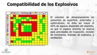 Compatibilidad de los Explosivos
El volumen de almacenamiento en
polvorines de superficie, enterrados y
subterráneos, no debe ser mayor al
60% de espacio disponible del depósito,
ya que el espacio restante se reserva
para actividades de inspección, revisión
de inventarios, traslado de explosivo, y
ventilación.
 