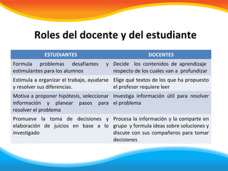 Roles del docente y del estudiante
             ESTUDIANTES                                DOCENTES
Formula problemas desafiantes         y Decide los contenidos de aprendizaje
estimulantes para los alumnos           respecto de los cuales van a profundizar
Estimula a organizar el trabajo, ayudarse Elige qué textos de los que ha propuesto
y resolver sus diferencias.               el profesor requiere leer
Motiva a proponer hipótesis, seleccionar Investiga información útil para resolver
información y planear pasos para el problema
resolver el problema
Promueve la toma de decisiones y Procesa la información y la comparte en
elaboración de juicios en base a lo grupo y formula ideas sobre soluciones y
investigado                         discute con sus compañeros para tomar
                                    decisiones
 