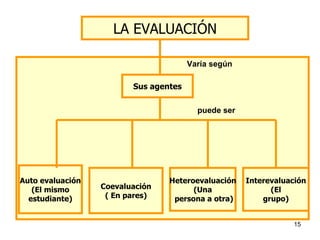 Varía según puede ser       LA EVALUACIÓN Sus agentes Coevaluación ( En pares) Heteroevaluación (Una persona a otra) Auto evaluación (El mismo estudiante) Interevaluación (El grupo) 
