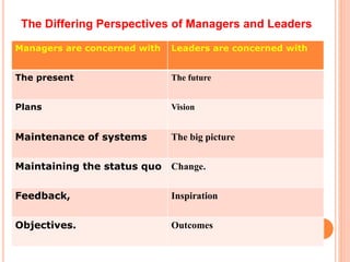 The Differing Perspectives of Managers and Leaders
Managers are concerned with Leaders are concerned with
The present The future
Plans Vision
Maintenance of systems The big picture
Maintaining the status quo Change.
Feedback, Inspiration
Objectives. Outcomes
 