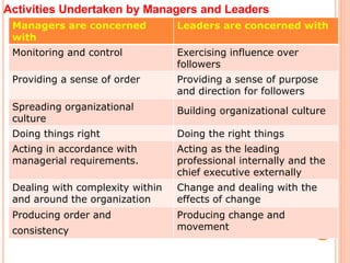 Activities Undertaken by Managers and Leaders
Managers are concerned
with
Leaders are concerned with
Monitoring and control Exercising influence over
followers
Providing a sense of order Providing a sense of purpose
and direction for followers
Spreading organizational
culture
Building organizational culture
Doing things right Doing the right things
Acting in accordance with
managerial requirements.
Acting as the leading
professional internally and the
chief executive externally
Dealing with complexity within
and around the organization
Change and dealing with the
effects of change
Producing order and
consistency
Producing change and
movement
 