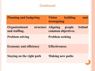 Continued
Planning and budgeting Vision building and
strategizing
Organizational structure
and staffing.
Aligning people behind
common objectives.
Problem solving Problem seeking
Economy and efficiency Effectiveness.
Staying on the right path Making new paths
 