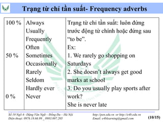 Trạng từ chỉ tần suất- Frequency adverbs
100 % Always                            Trạng từ chỉ tần suất: luôn đứng
      Usually                           trước động từ chính hoặc đứng sau
      Frequently                        “to be”.
      Often                             Ex:
50 % Sometimes                          1. We rarely go shopping on
      Occasionally                      Saturdays
      Rarely                            2. She doesn’t always get good
      Seldom                            marks at school
      Hardly ever                       3. Do you usually play sports after
0%    Never                             work?
                                        She is never late
Số 10 Ngõ 4– Đặng Văn Ngữ – Đống Đa – Hà Nội      http://pen.edu.vn or http://e4b.edu.vn
Điện thoại: 0976.18.66.99 _ 0983.007.205          Email: e4blearning@gmail.com             (10/15)
 