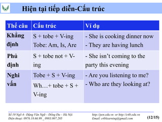 Hiện tại tiếp diễn-Cấu trúc

Thể câu Cấu trúc                               Ví dụ
Khẳng            S + tobe + V-ing              - She is cooking dinner now
định             Tobe: Am, Is, Are             - They are having lunch
Phủ              S + tobe not + V-             - She isn’t coming to the
định             ing                           party this evening
Nghi             Tobe + S + V-ing              - Are you listening to me?
vấn              Wh…+ tobe + S +               - Who are they looking at?
                 V-ing


Số 10 Ngõ 4– Đặng Văn Ngữ – Đống Đa – Hà Nội     http://pen.edu.vn or http://e4b.edu.vn
Điện thoại: 0976.18.66.99 _ 0983.007.205         Email: e4blearning@gmail.com             (12/15)
 