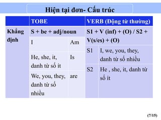 Hiện tại đơn- Cấu trúc
        TOBE                 VERB (Động từ thường)
Khẳng   S + be + adj/noun    S1 + V (inf) + (O) / S2 +
định    I               Am   V(s/es) + (O)
                             S1   I, we, you, they,
        He, she, it,    Is        danh từ số nhiều
        danh từ số ít
                             S2   He , she, it, danh từ
        We, you, they, are        số ít
        danh từ số
        nhiều


                                                          (7/15)
 