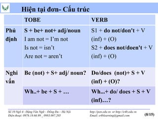Hiện tại đơn- Cấu trúc
           TOBE                                 VERB
Phủ        S + be+ not+ adj/noun                S1 + do not/don't + V
định       I am not = I’m not                   (inf) + (O)
           Is not = isn’t                       S2 + does not/doen't + V
           Are not = aren’t                     (inf) + (O)

Nghi       Be (not) + S+ adj/ noun? Do/does (not)+ S + V
vấn                                 (inf) + (O)?
           Wh..+ be + S + …                     Wh...+ do/ does + S + V
                                                (inf)…?
Số 10 Ngõ 4– Đặng Văn Ngữ – Đống Đa – Hà Nội   http://pen.edu.vn or http://e4b.edu.vn
Điện thoại: 0976.18.66.99 _ 0983.007.205       Email: e4blearning@gmail.com             (8/15)
 