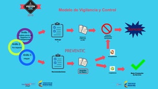 Actuación
administrativa
sancionatoria
Mejor Prestación
de Servicio
Incumplimiento
Cumplimiento
PREVENTIC
Modelo de Vigilancia y Control
Sanción
2018
Anillo 1
Anillo 2
Anillo 3
Análisis previo de
Registros Vs
Obligaciones
Por Aspecto
Integral
Hallazgo
s
Informe de
verificación
a la DVC
Recomendaciones
Acuerdos
de Mejora
 