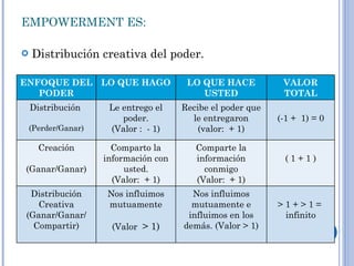 EMPOWERMENT ES: Distribución creativa del poder. ENFOQUE DEL PODER LO QUE HAGO LO QUE HACE USTED VALOR TOTAL Distribución  (Perder/Ganar) Le entrego el poder. (Valor :  - 1) Recibe el poder que le entregaron (valor:  + 1) (-1 +  1) = 0 Creación (Ganar/Ganar) Comparto la información con usted. (Valor:  + 1) Comparte la información conmigo (Valor:  + 1) ( 1 + 1 ) Distribución Creativa (Ganar/Ganar/ Compartir) Nos influimos mutuamente (Valor  > 1) Nos influimos mutuamente e influimos en los demás. (Valor > 1) > 1 + > 1 =  infinito 