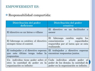 EMPOWERMENT ES: Responsabilidad compartida: Distribución del poder deficiente Distribución del poder  creativo El directivo es un héroe o villano El directivo es un facilitador o asesor El liderazgo es estático: el directivo siempre tiene el control. El liderazgo cambia según los conocimientos y capacidades requeridos por al tarea que se esta realizando. El trabajador y el directivo esperan que este último tenga todas la respuestas. El trabajador y directivo esperan encontrar respuestas juntos. Un  individuo tiene poder sobre el otro: la cantidad de poder en la organización es infinito- Cada individuo añade poder al poder de los demás; la cantidad de poder en la organización es infinito. 