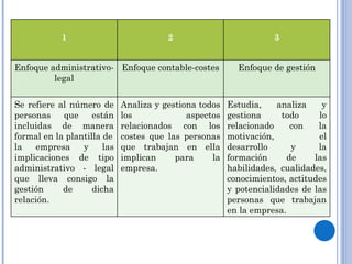 1 2 3 Enfoque administrativo-legal Enfoque contable-costes Enfoque de gestión Se refiere al número de personas que están incluidas de manera formal en la plantilla de la empresa y las implicaciones de tipo administrativo - legal que lleva consigo la gestión de dicha relación. Analiza y gestiona todos los aspectos relacionados con los costes que las personas que trabajan en ella implican para la empresa. Estudia, analiza y gestiona todo lo relacionado con la motivación, el desarrollo y la formación de las habilidades, cualidades, conocimientos, actitudes y potencialidades de las personas que trabajan en la empresa. 