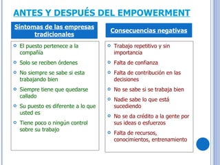 ANTES Y DESPUÉS DEL EMPOWERMENT El puesto pertenece a la compañía Solo se reciben órdenes No siempre se sabe si esta trabajando bien  Siempre tiene que quedarse callado Su puesto es diferente a lo que usted es Tiene poco o ningún control sobre su trabajo Trabajo repetitivo y sin importancia Falta de confianza Falta de contribución en las decisiones No se sabe si se trabaja bien Nadie sabe lo que está sucediendo No se da crédito a la gente por sus ideas o esfuerzos Falta de recursos, conocimientos, entrenamiento Síntomas de las empresas tradicionales Consecuencias negativas 