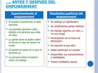 … . ANTES Y DESPUÉS DEL EMPOWERMENT El puesto le pertenece a cada persona Los puestos generan valor, debido a la persona que esta en ellos La gente tiene el poder sobre la forma en que se hacen las cosas El puesto es parte de lo que la persona es La persona tiene el control sobre su trabajo Su trabajo es significativo Su rendimiento puede medirse Su trabajo significa un reto, y no una carga Participación en la toma de decisiones Se escucha lo que dice Saben participar en equipo Desarrollan sus conocimientos y habilidades Tienen verdadero apoyo Experimentando el empowerment Resultados positivos del empowerment 