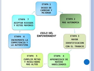 CICLO DEL EMPOWERMENT 