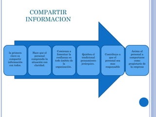 COMPARTIR INFORMACION la primera clave es compartir información con todos. Anima al personal a comportarse como propietario de la empresa Contribuye a que el personal sea mas responsable Quiebra el tradicional pensamiento jerárquico.  Comienza a fomentar la confianza en todo ámbito de la organización.  Hace que el personal comprenda la situación con claridad. 