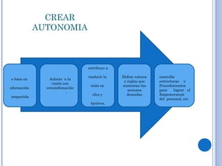 CREAR AUTONOMIA Se basa en  información  compartida Desarrolla  estructuras y  Procedimientos para  lograr el Empowerment del  personal, etc. Define valores y reglas que sustentan las acciones deseadas Contribuye a traducir la  visión en  roles y  objetivos. Aclarar  a la visión con  retroinfomación. 